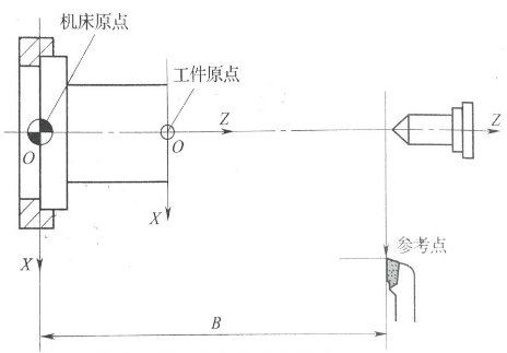 精密零件加工編程時，工件坐標系詳解