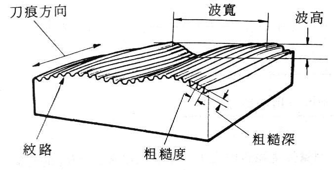 關(guān)于精密零件加工表面粗糙的定義及對零件的影響