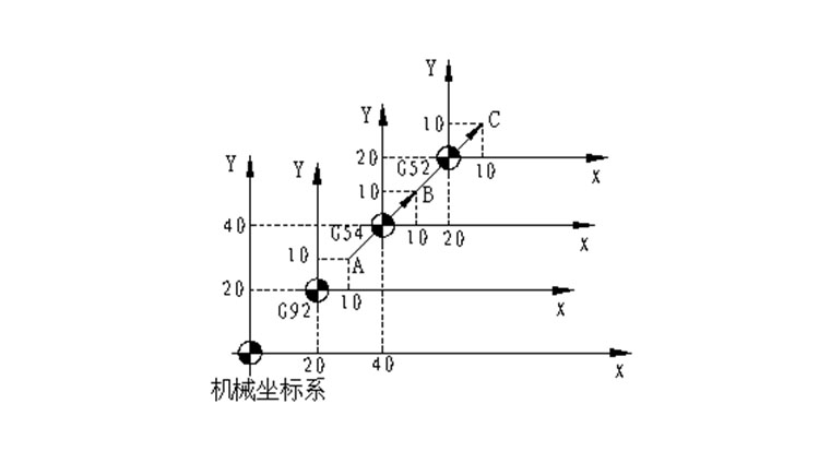 精密零件加工編程G52局部坐標系的建立及使用