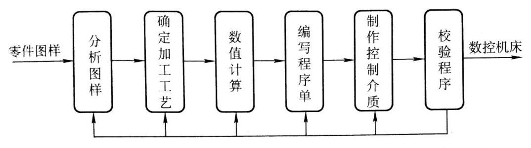 精密零件加工編程的步驟主要有哪些內容