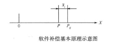 車銑復(fù)合加工機(jī)床的定位精度補(bǔ)償