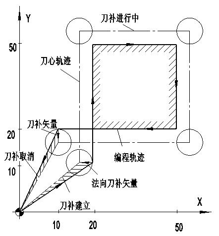 精密零件加工刀具半徑補償必須注意的五個事項