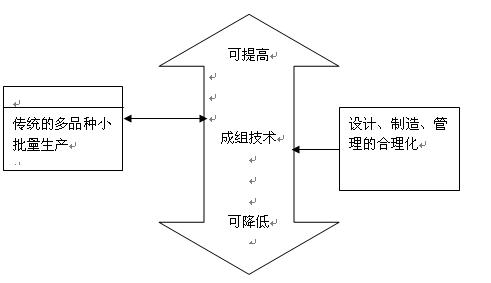 成組技術(shù)在精密零件加工中的應(yīng)用