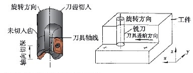 精密零件加工中銑削力的來源是什么