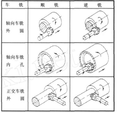 東莞車銑復(fù)合加工方法的三種分類