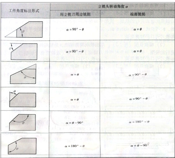 調(diào)整主軸角度銑削斜面的方法.jpg